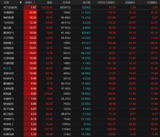 A股强势走高！科技回归主线，后市如何布局？
