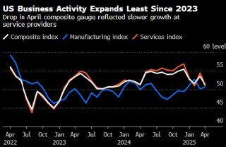 美国4月份企业活动增速创2023年以来最低水平