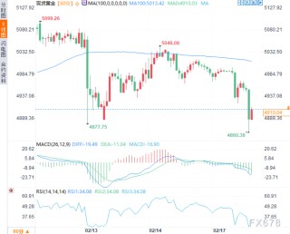 风险偏好暴击黄金！但别急着追空，美联储纪要才是终极大考！