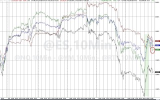 本周最后一个交易日，美国科技股终于迎来抄底，但“关键要看下周”