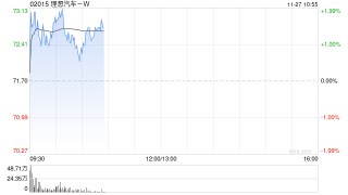 中金：维持理想汽车-W跑赢行业评级 下调目标价至100港元