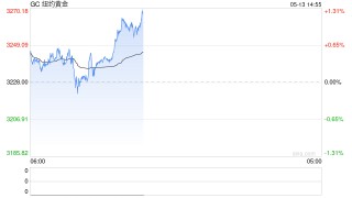 卓创资讯：关税风险超预期缓和 黄金仍有下行预期