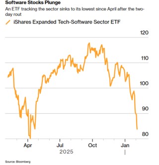 万亿美元科技股“大屠杀”：AI冲击波席卷所及，无股幸免