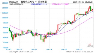 比特币现货ETF上周净流入27.5亿美元，创历史第三高