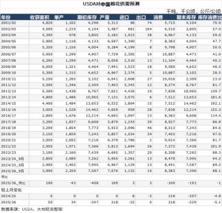 棉花：仓单大量生成，减产不及预期