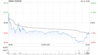 名创优品于3月13日斥资188.02万港元回购5.7万股