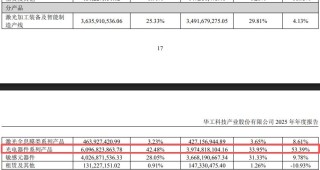 光模块“牛股”华工科技2025年净赚近15亿元仍不及机构预期，光电器件系列产品毛利率增长近5个百分点