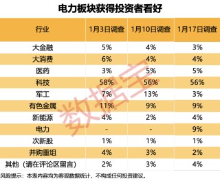 站上2.7万亿元，杠杆资金最新动向曝光！下周这些板块获投资者看好