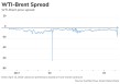 WTI罕见反超布伦特，释放什么信号？