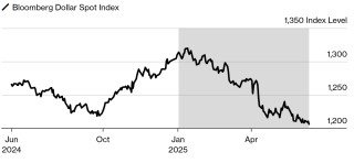 对冲基金教父琼斯预警：特朗普“超级鸽派”美联储提名或引发美元未来一年跌10%