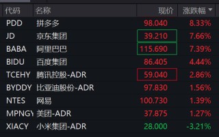 金价突然跳水，欧美股市大涨！纳斯达克中国金龙指数涨近6%