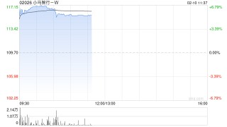小马智行-W午前涨超5% 携手丰田推动自动驾驶大规模商业化运营