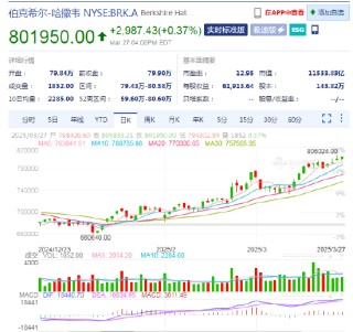 伯克希尔A股本周股价向上突破80万美元