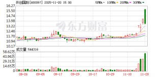 开创国际：截至2025年9月末，公司股东总数为14895户