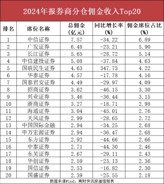 券商分仓佣金三年腰斩至110亿元 “黑马”国联民生强势崛起