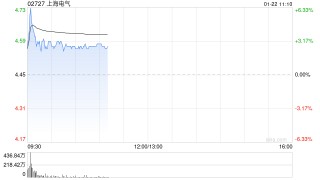 上海电气盘初涨超6% 预计2025年度归母净利润同比增加约47%至76%