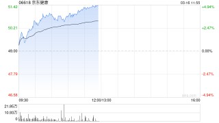 京东健康午前涨超4% 与鱼跃医疗深化AI医疗器械战略合作