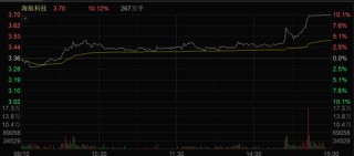 A股午后突变！多个板块逆势拉升！