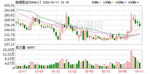 海博思创现2笔大宗交易 合计成交20.00万股