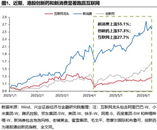 兴证策略：谁在买港股新消费和创新药？