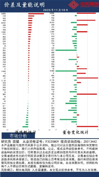 中天策略:11月10日市场分析
