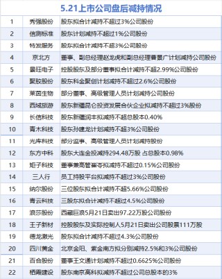 5月21日增减持汇总：上海莱士增持 秀强股份等22股减持（表）
