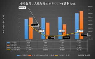 烧钱大战见分晓？智驾“双雄”年报PK：文远比小马多烧11亿，谁更“钱途”堪忧？