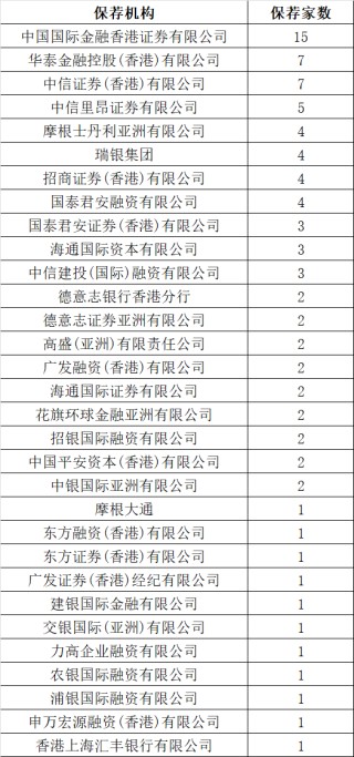 一季度40家上市，港股IPO保荐，券商哪家强？