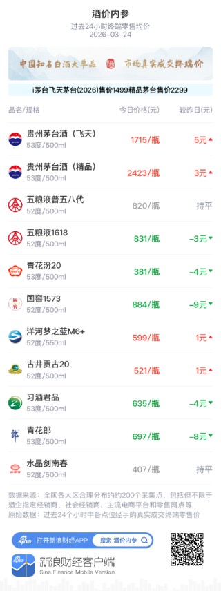 酒价内参3月24日价格发布，五粮液1618下跌3元