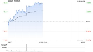 军工股早盘集体上扬 中船防务涨超4%大陆航空科技控股涨超3%