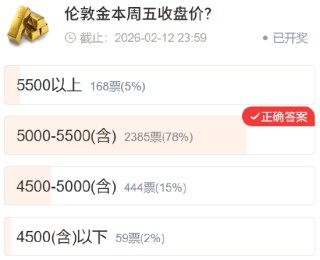 【社区调查】黄金精准预判 多数资产不及预期