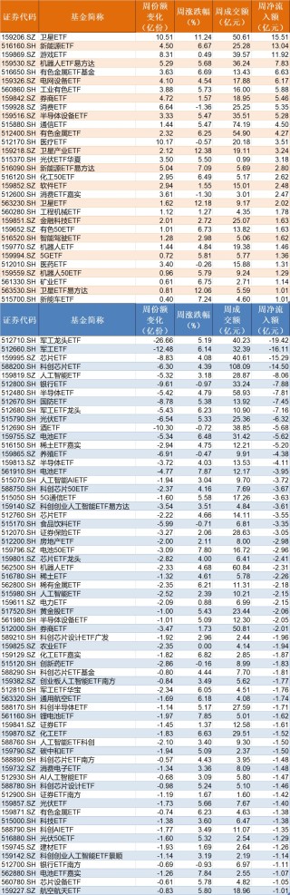蜂拥进场！主力坐不住了，借道ETF狂买这个板块近500亿元！而近期火爆的军工、芯片却遭甩卖