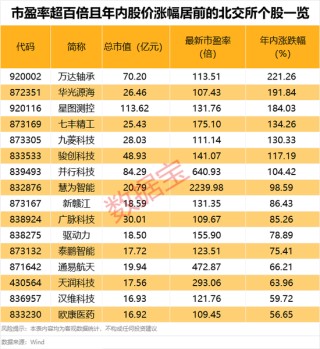 超95%个股年内录得上涨！年内最牛板块今日突发异动