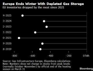 欧洲天然气上涨 供应担忧缓和了充足的液化天然气进口影响