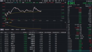 化工板块逆市抗跌，华宝基金化工ETF（516020）盘中飘红！主力57亿杀入