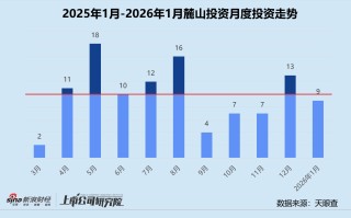 创投月报 | 麓山投资：1月早期投资占比近九成 三分之一投向人工智能赛道