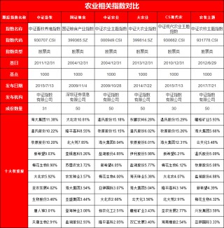 农业板块强势崛起！12只农业ETF大比拼：国泰养殖ETF最大，易方达农业ETF费率最低，建信农牧ETF今年跑输基准