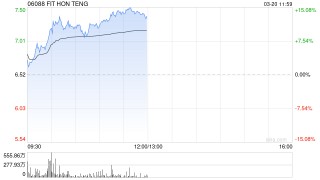 光通信概念股午前涨幅居前 鸿腾精密涨超14%长飞光纤光缆涨超10%