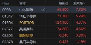 午评：港股恒指涨0.2% 科指涨0.89% 黄金股普涨 半导体板块走强 四只新股集体下跌