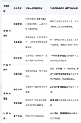 广州新生代租住选择：基于近百万间房源管理经验的平台趋势洞察