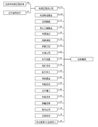 沈鼓集团冲刺上交所：拟募资21亿 先进制造基金是重要股东
