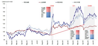 中金：如何寻找行业轮动的线索？
