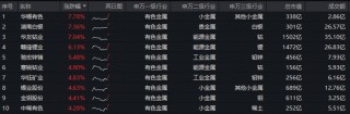 有色逆市狂飙！资金积极抢筹！有色ETF华宝（159876）盘中猛拉3%，冲击5连涨！此前10日狂揽4.4亿元！
