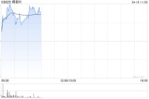 傅里叶盘中涨超10%再创新高 较招股价已涨超两倍