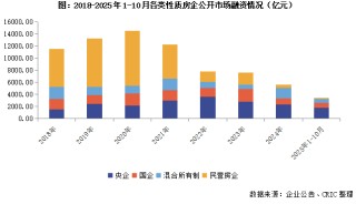 华润配售股份、重启境外债，央国企融资支撑市场引领升级转型