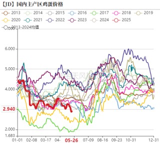 鸡蛋：何处才是底，何时见曙光？