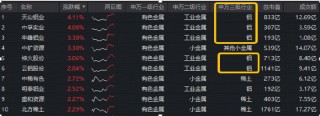 铝业龙头领涨！天山铝业、中孚实业携手涨超4%，华宝基金有色ETF（159876）盘中拉升1%，近5日吸金2435万元