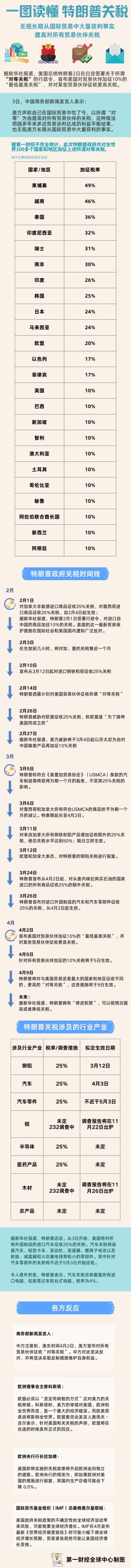 一图读懂特朗普关税｜特朗普全面征税！基线10%
