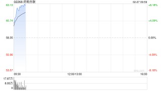 港股创新药概念股盘初拉升，药明合联涨超7%