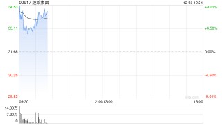 趣致集团高开逾6% 与迪拜达成AI开发战略合作将共同推进HOLOX项目